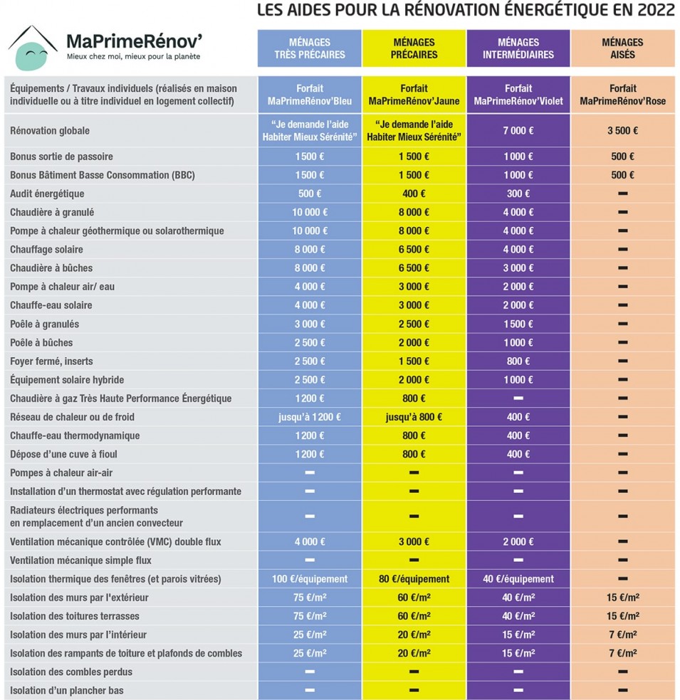 2022 -ma-prime-renov-tableau-aides-gaz-tarif-reglemente.jpg